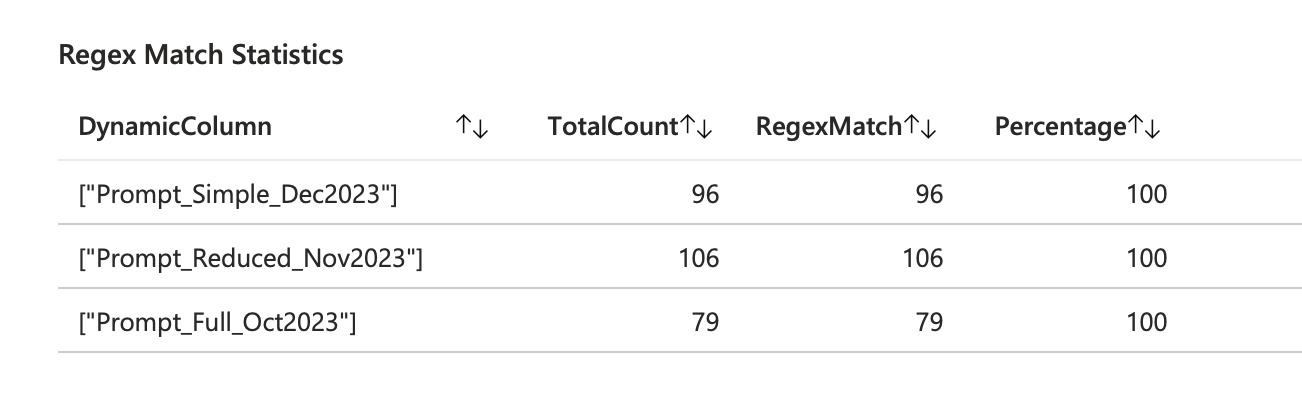 GPT-4 Success Rate Regex Match Measured with LLM Gateway