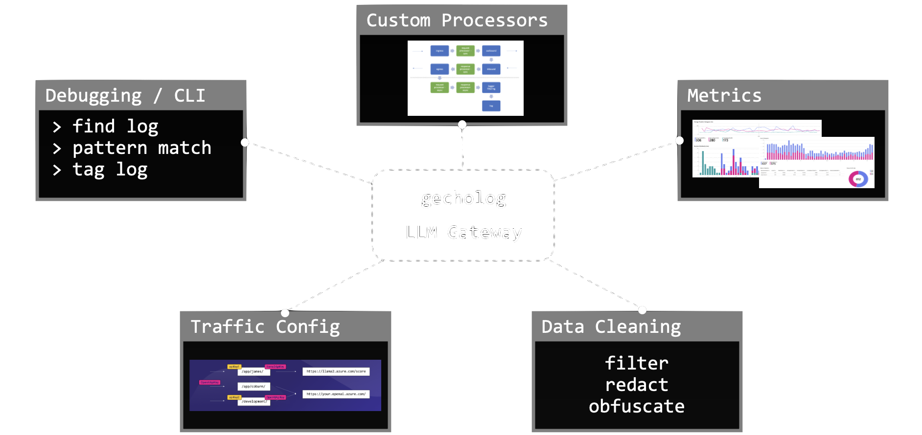 LLM DevOps - Five Pillars of Gecholog.ai