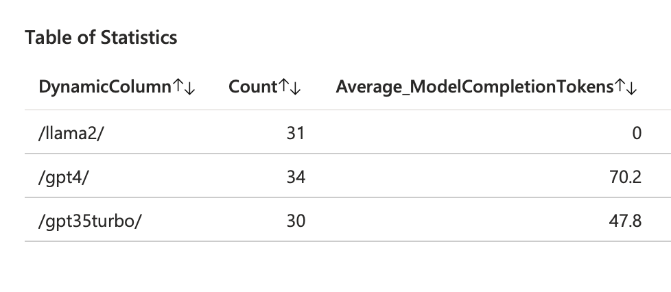 Default Completion Token Metrics reporting from models Llama2, GPTt3-5 and GPT4 using LLM Gateway gecholog.ai.