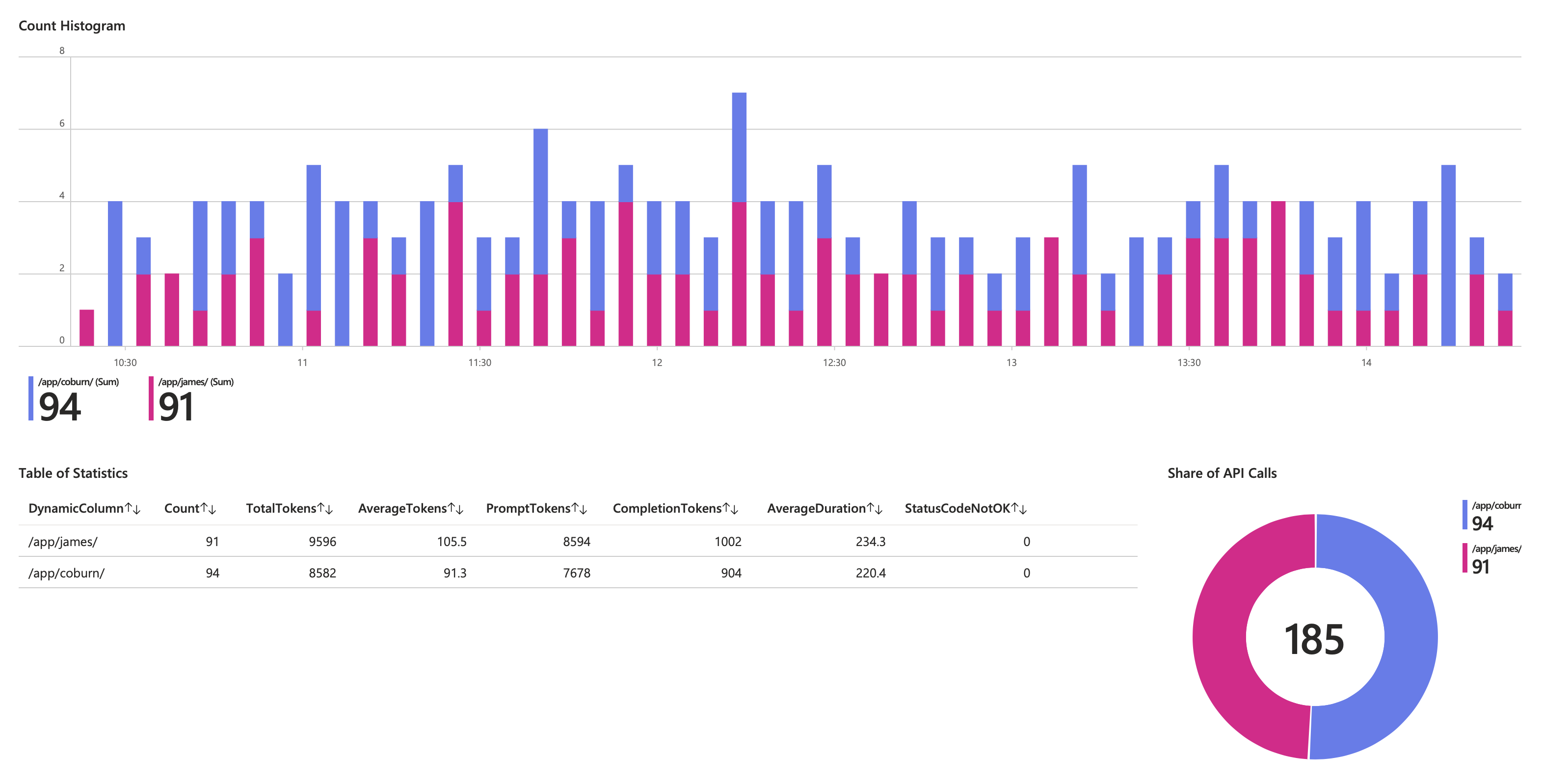 LLM Analytics Histogram Split By LLM Gateway Router