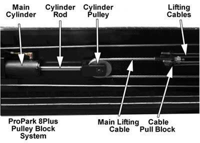 Four-Post Lift Pulley Block System