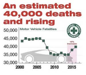 Motor Vehicle Fatalities Chart National Safety Council Data