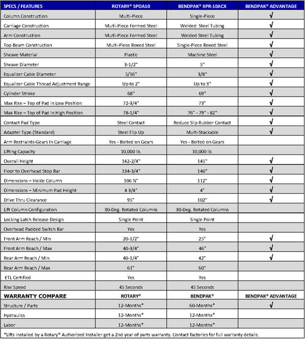 BendPak XPR-10ACX vs Rotary SPOA10 Specifications Comparison
