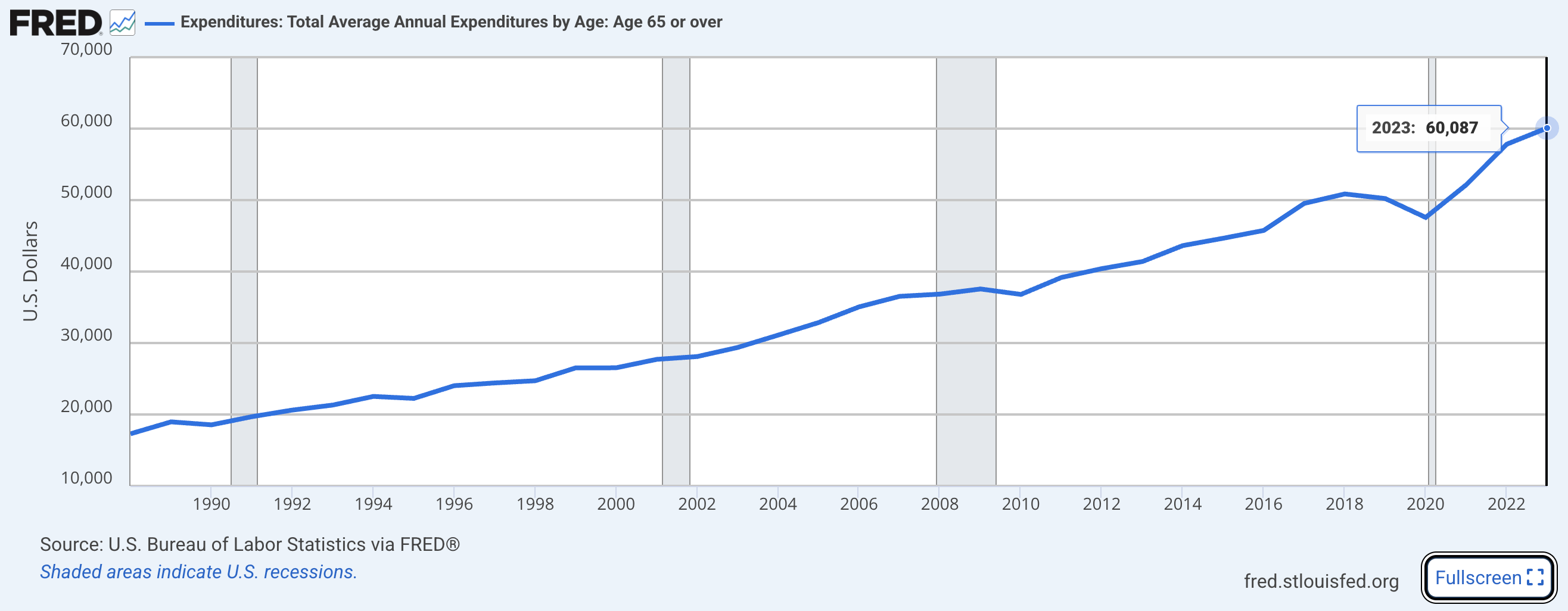 MonthlySpend 65+Age