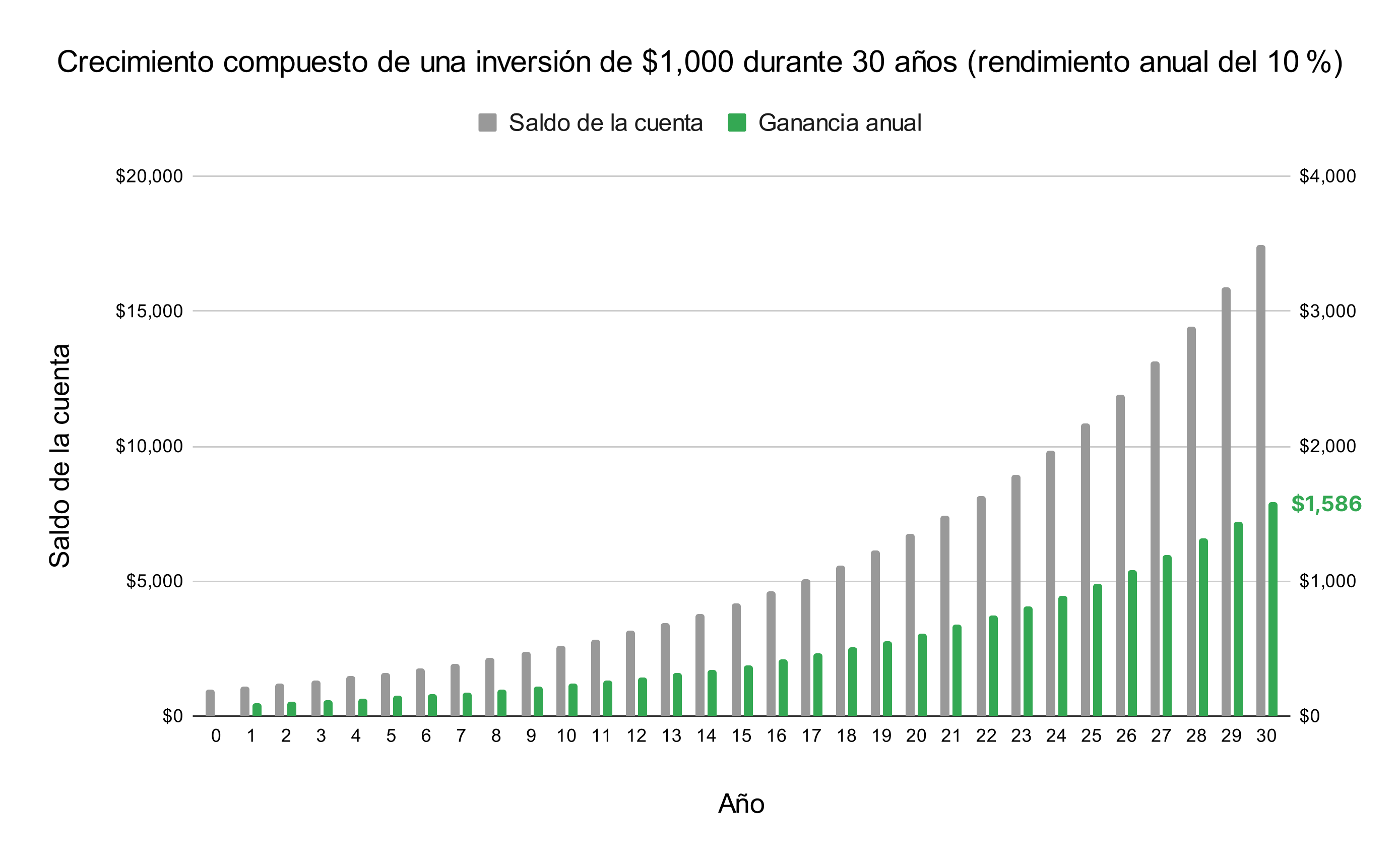 CompoundGrowthChart-es