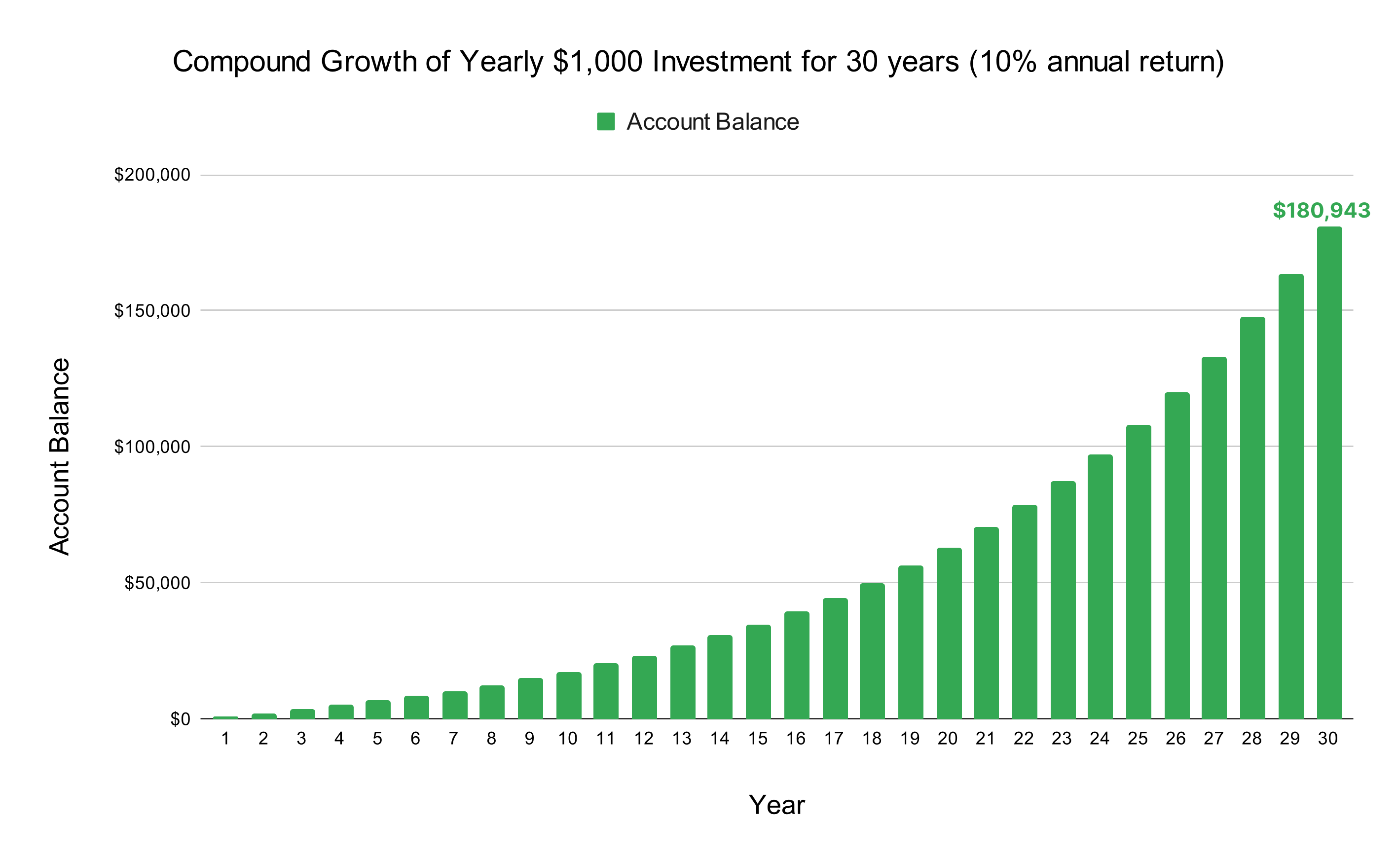 CompoundGrowthChartYearly-en