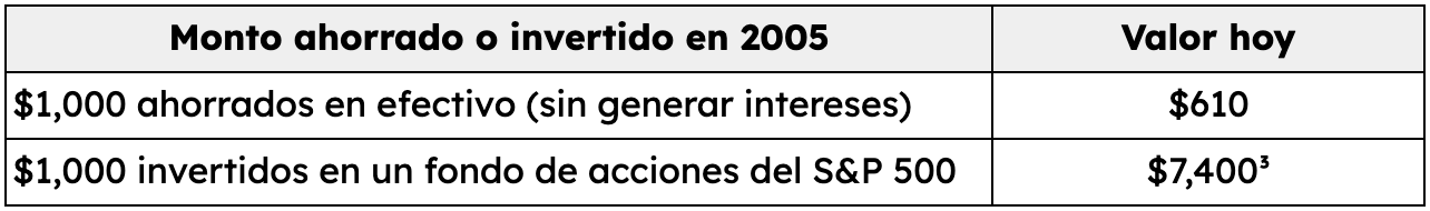 Cash vs Inflation Table - es