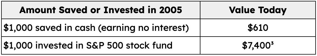 Cash vs Inflation Table
