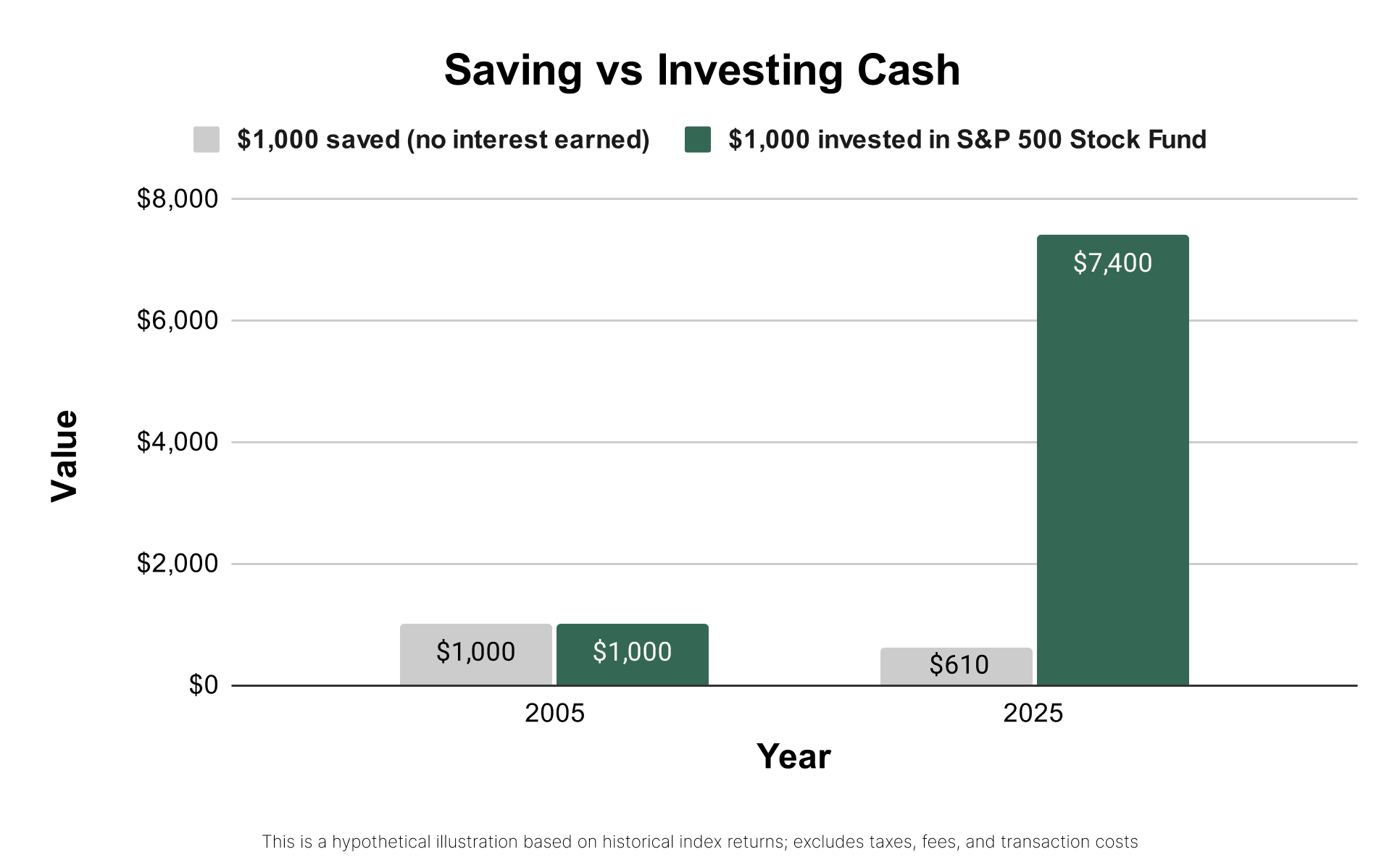 Cash vs Inflation
