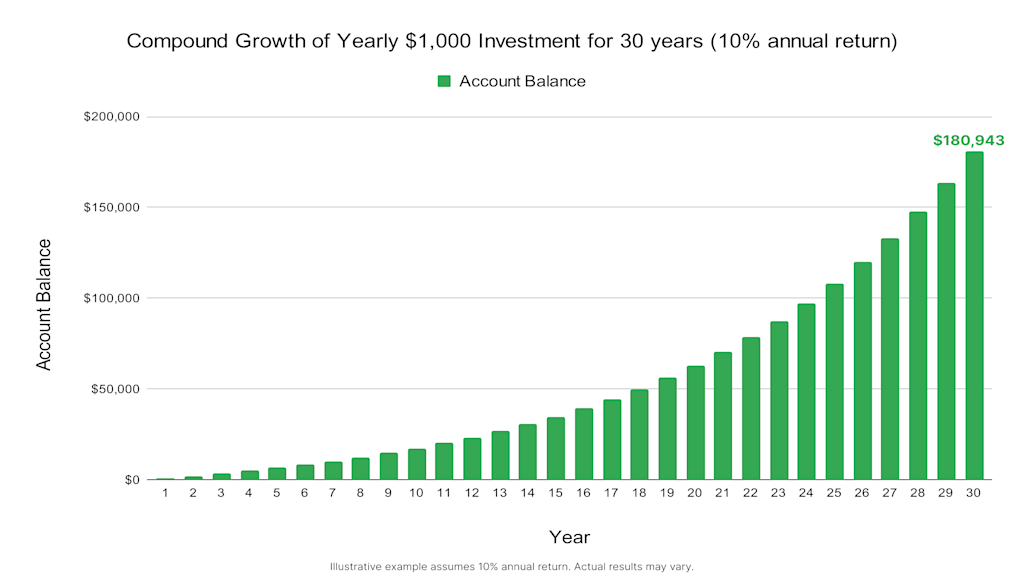 Compound Growth - Investing for the long term