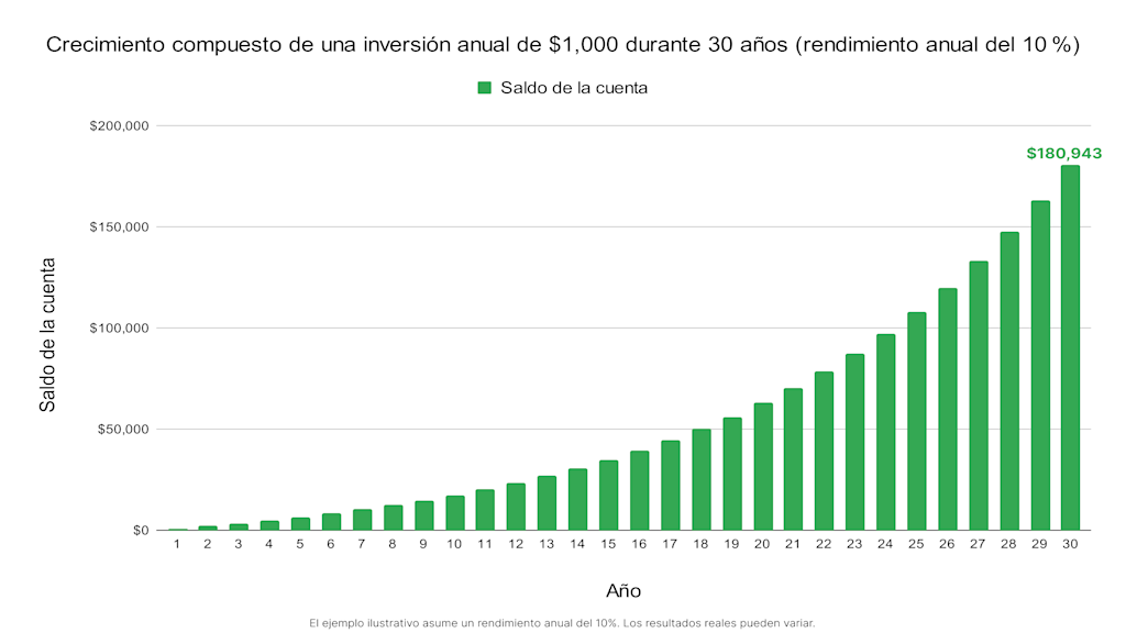 Crecimiento Compuesto - Invertir a largo plazo