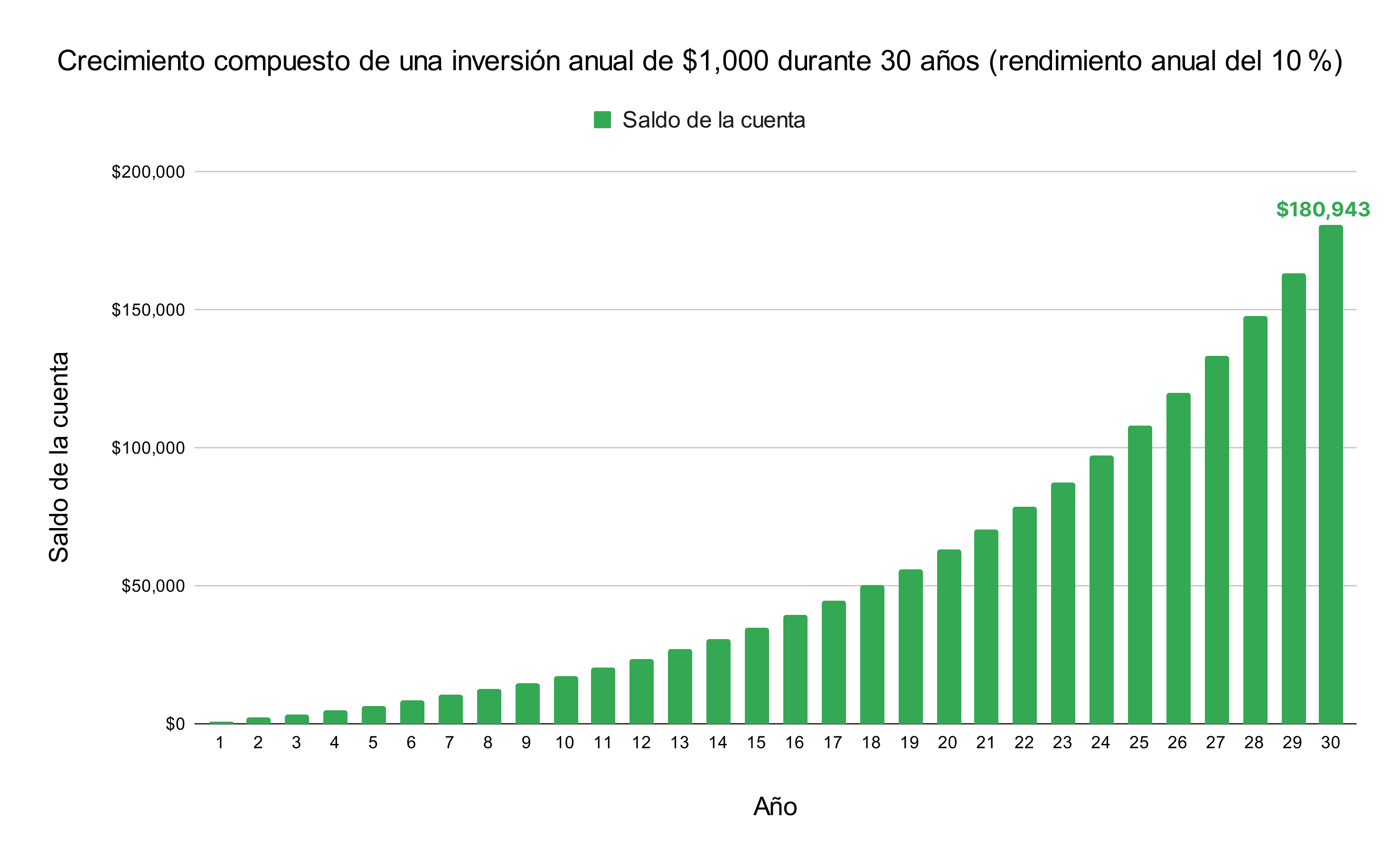 CompoundGrowthChartYearly-es