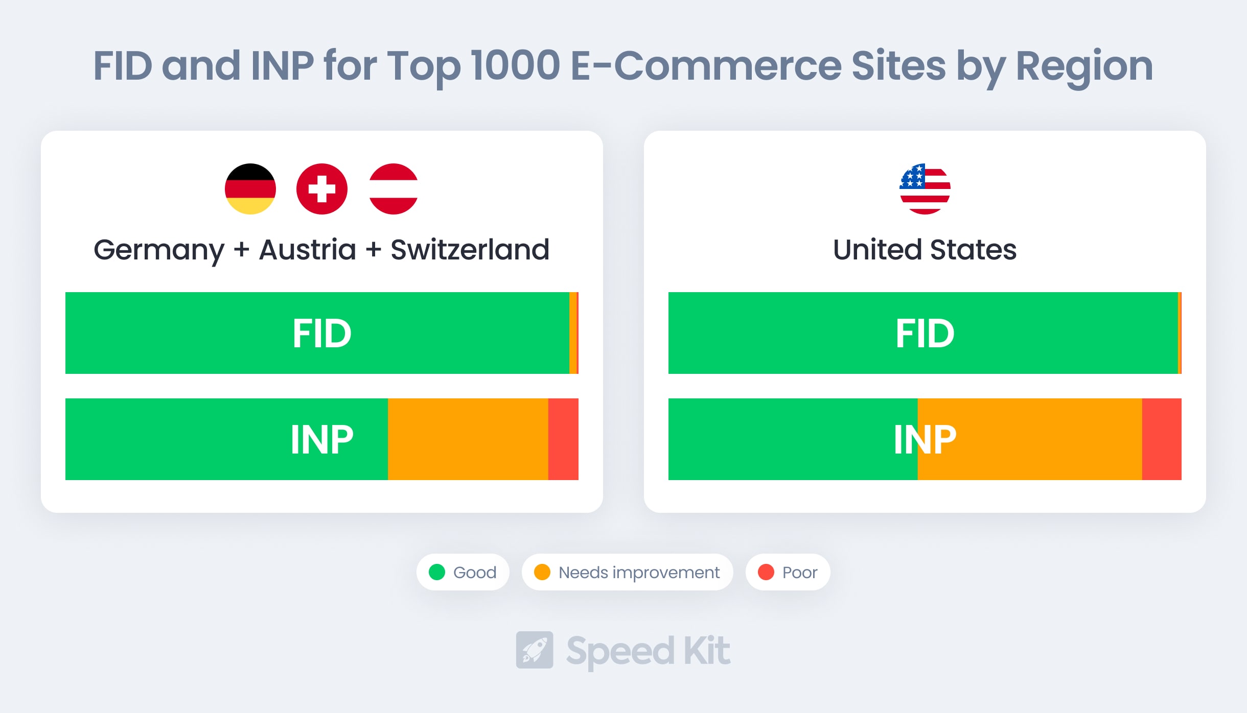 A look at FID and INP for the top 1000 e-commerce sites in Germany-Austria-Switzerland and top 1000 US-based e-commerce sites shows (mid-2023): They have good FID, but need to work on INP.