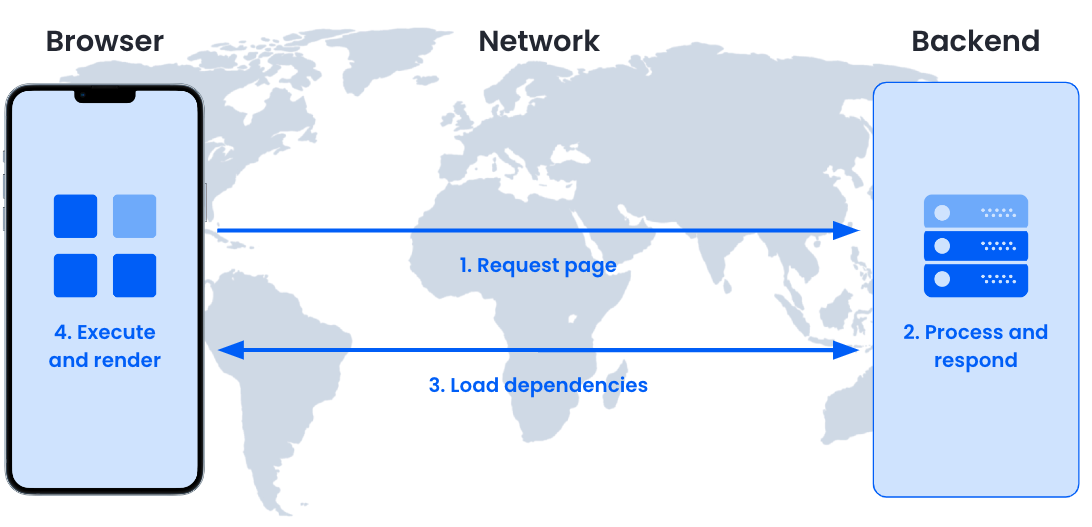 This picture illustrates 4 of the most common bottlenecks when a website is loaded.