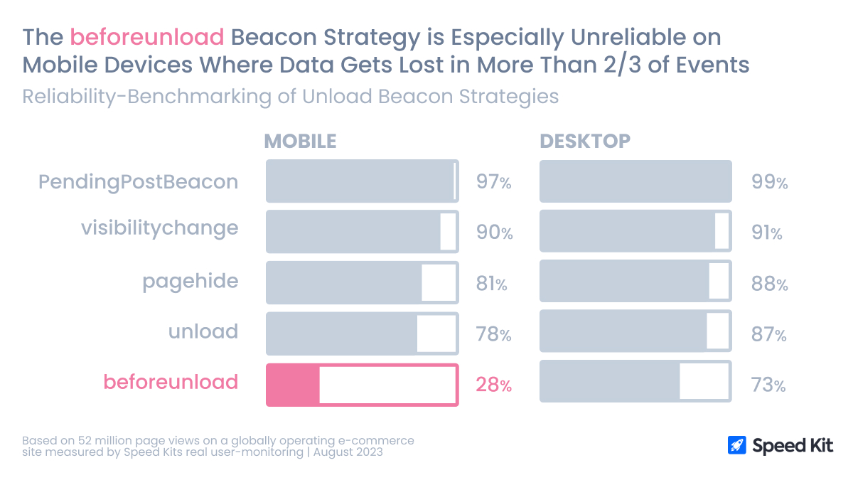 The beforeunload Beacon Strategy is Especially Unreliable on Mobile Devices Where Data Gets Lost in More Than 2/3 of Events