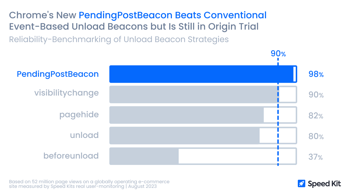 Chrome's New PendingPostBeacon Beats Conventional Event-Based Unload Beacons but Is Still in Origin Trial