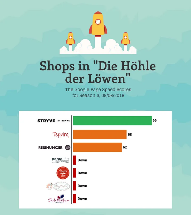 Overview of availability and Google page speed score of the shops presented a DHDL on September 6th.