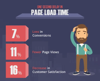How Page Load Time Can Impact Conversions
