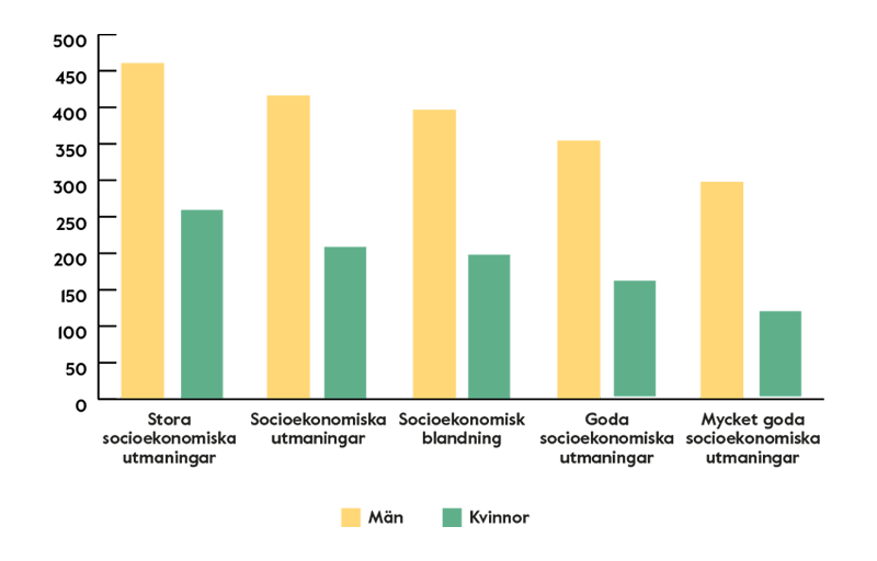 Stapeldiagram över socioekonomiska skillnader risk drabbas av hjärtinfarkt