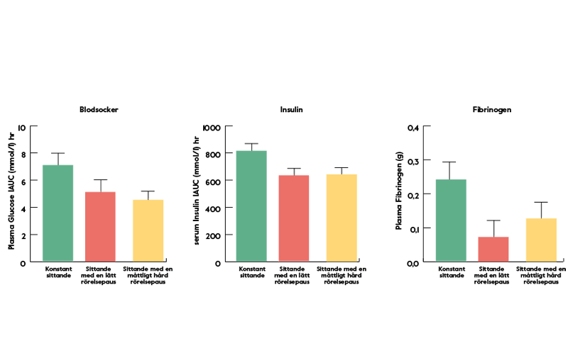 Diagram som visar rörelsen positiva påverkan