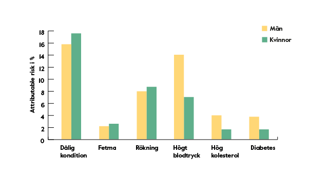 Stapeldiagram över olika risk för dödsfall