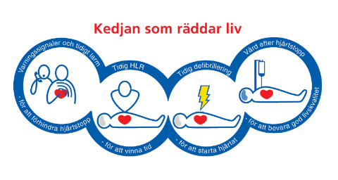 Illustration över vårdkedjan som räddar liv vid hjärtstopp