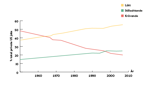 Graf över förändrat rörelsemönster