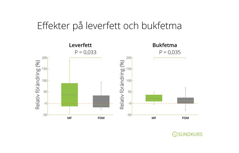 Diagram om effekter på leverfett och bukfetma