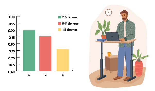 Grafik visar hur bra det är att stå istället för att sitta