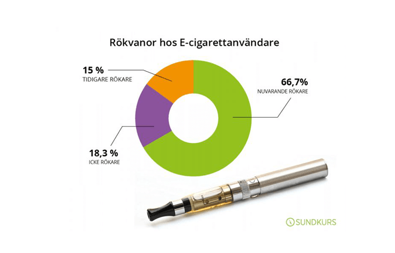 Allt fler använder E-cigaretter