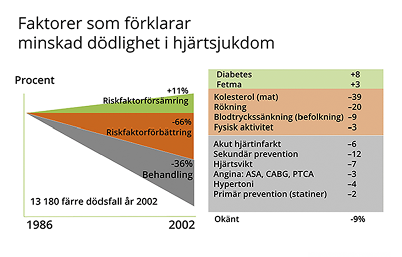Diagram förklarar minskad dödlighet i hjärtsjukdom