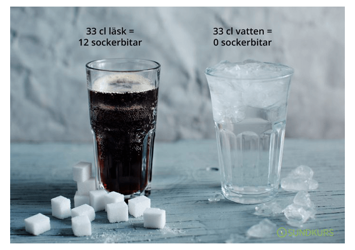 Jämförelse av mängden socker i ett glas läsk och ett glas vatten
