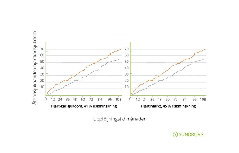 Diagram visar hur stresshantering minska risk för ny hjärtinfarkt