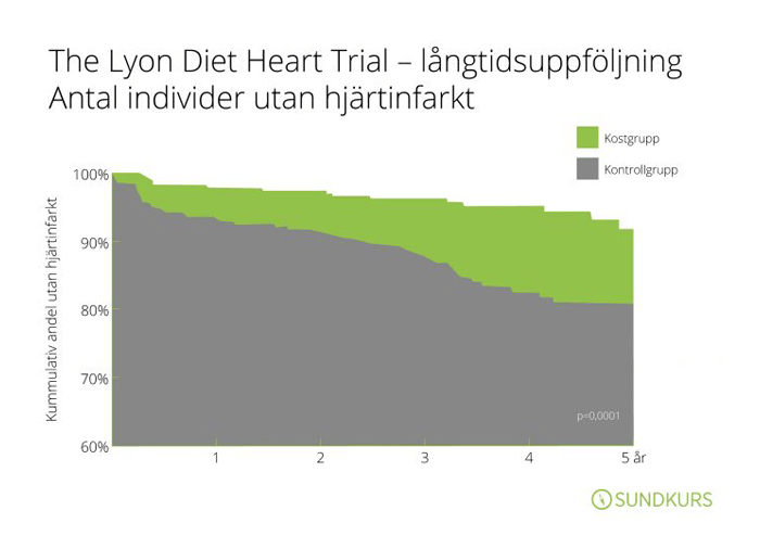 The Lyon Diet Heart Trial - långtidsuppföljning