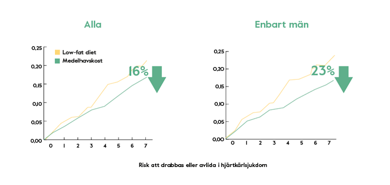 Cordioprev – studie visar tydligt att råd om hälsosam mat