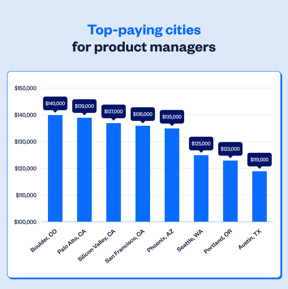 Product manager salary 2022 Wellfound formerly AngelList Talent 