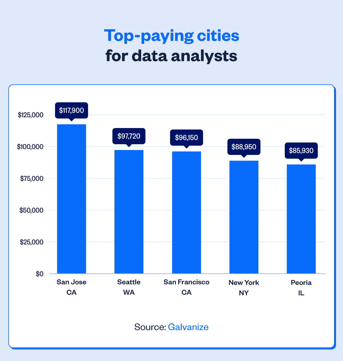 Top Paying Cities For Data Analysts 