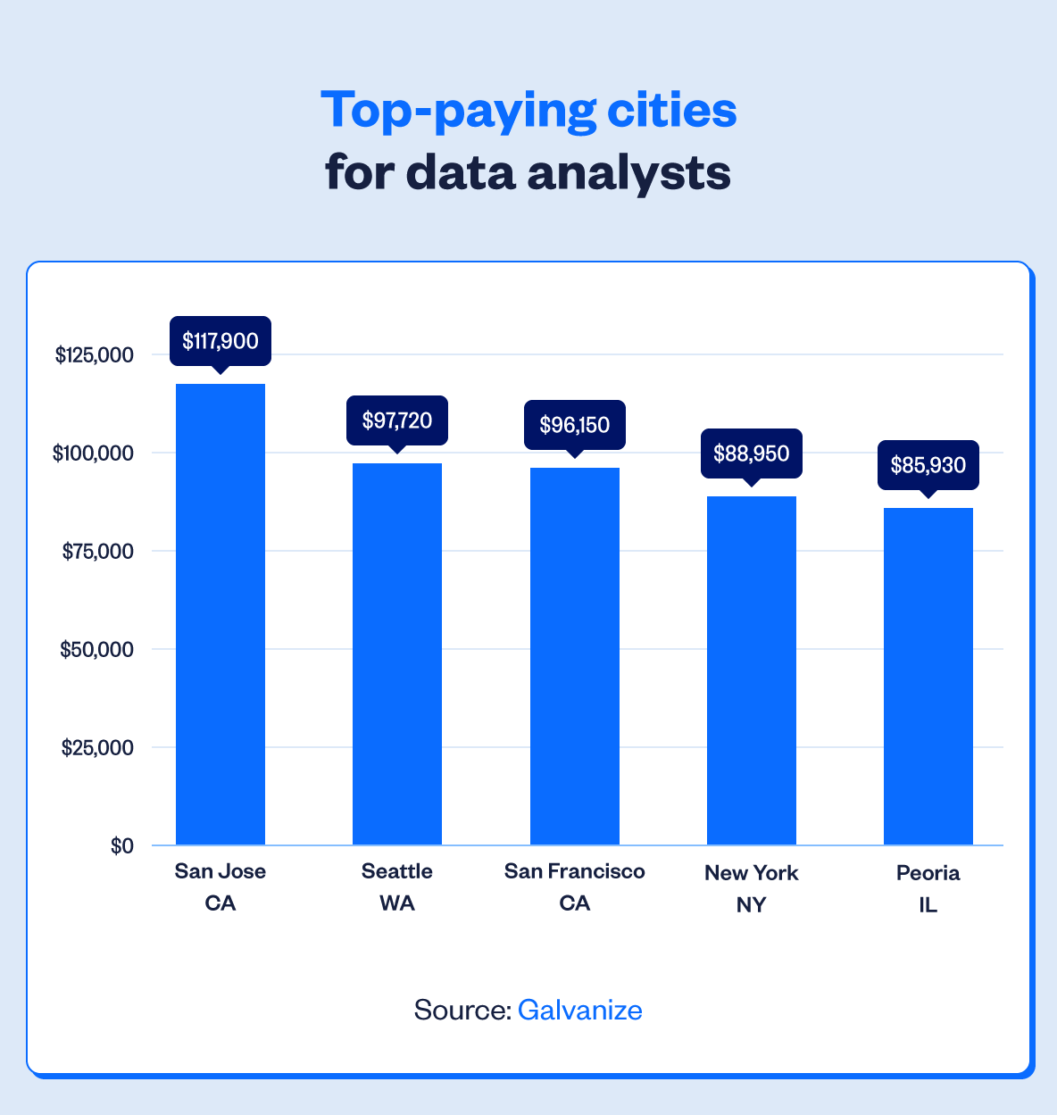 Dallas Data Analyst Salary