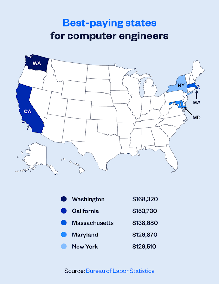 top paying states for computer engineers