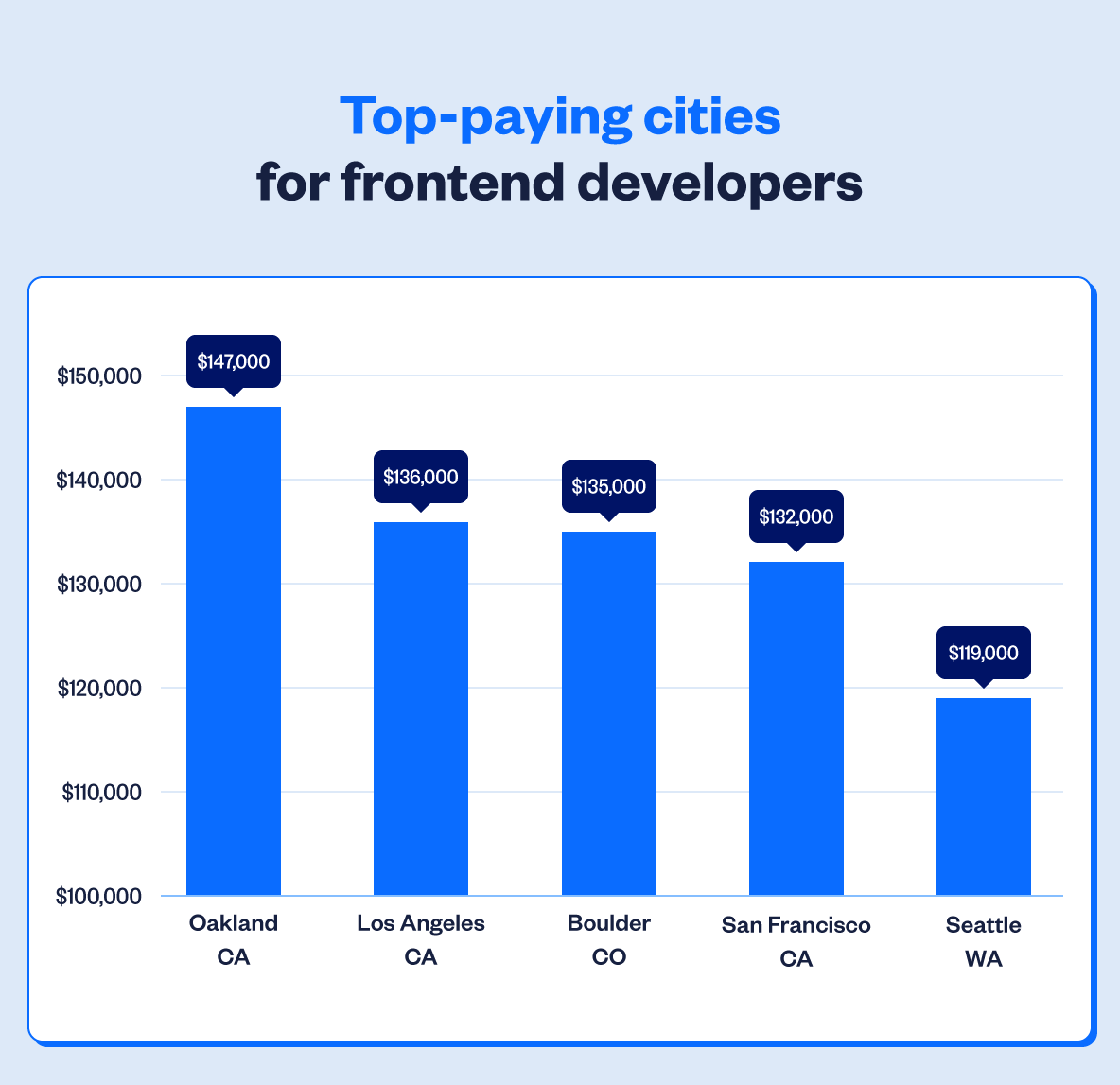 Front End Developer Salary 2022 Wellfound Formerly AngelList Talent   Top Paying Cities For Frontend Developers 