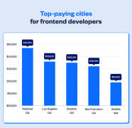 Front end Developer Salary 2022 Wellfound formerly AngelList Talent 