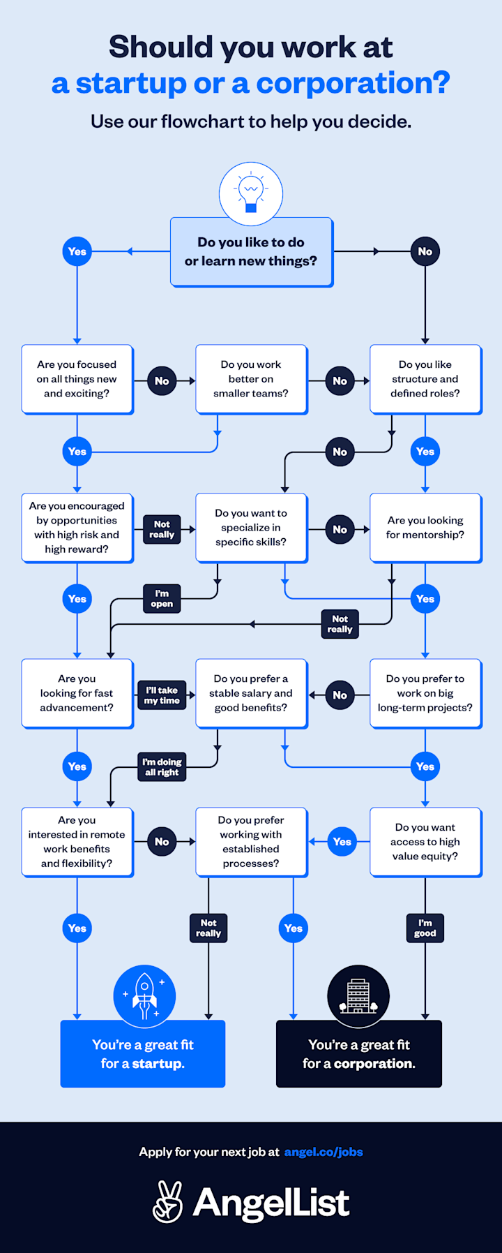 should-you-work-at-a-startup-or-a-corporation-flowchart