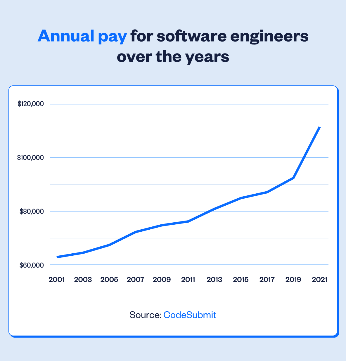 Annual Pay For Software Engineers Over The Years 