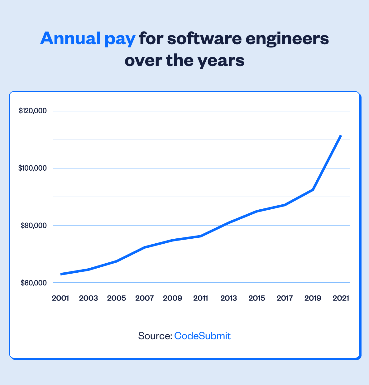 Ford Software Engineer Salary   Annual Pay For Software Engineers Over The Years 