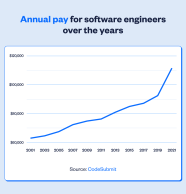 Software Engineer Salary 2022 AngelList