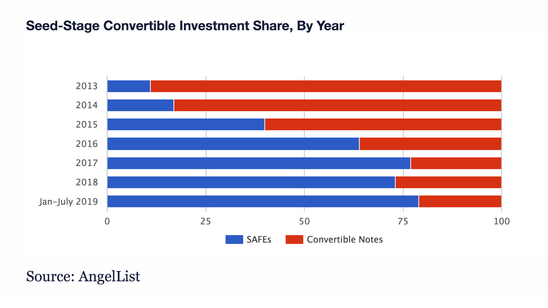 For Seed Funding, SAFEs Have Won Against Convertible Notes AngelList