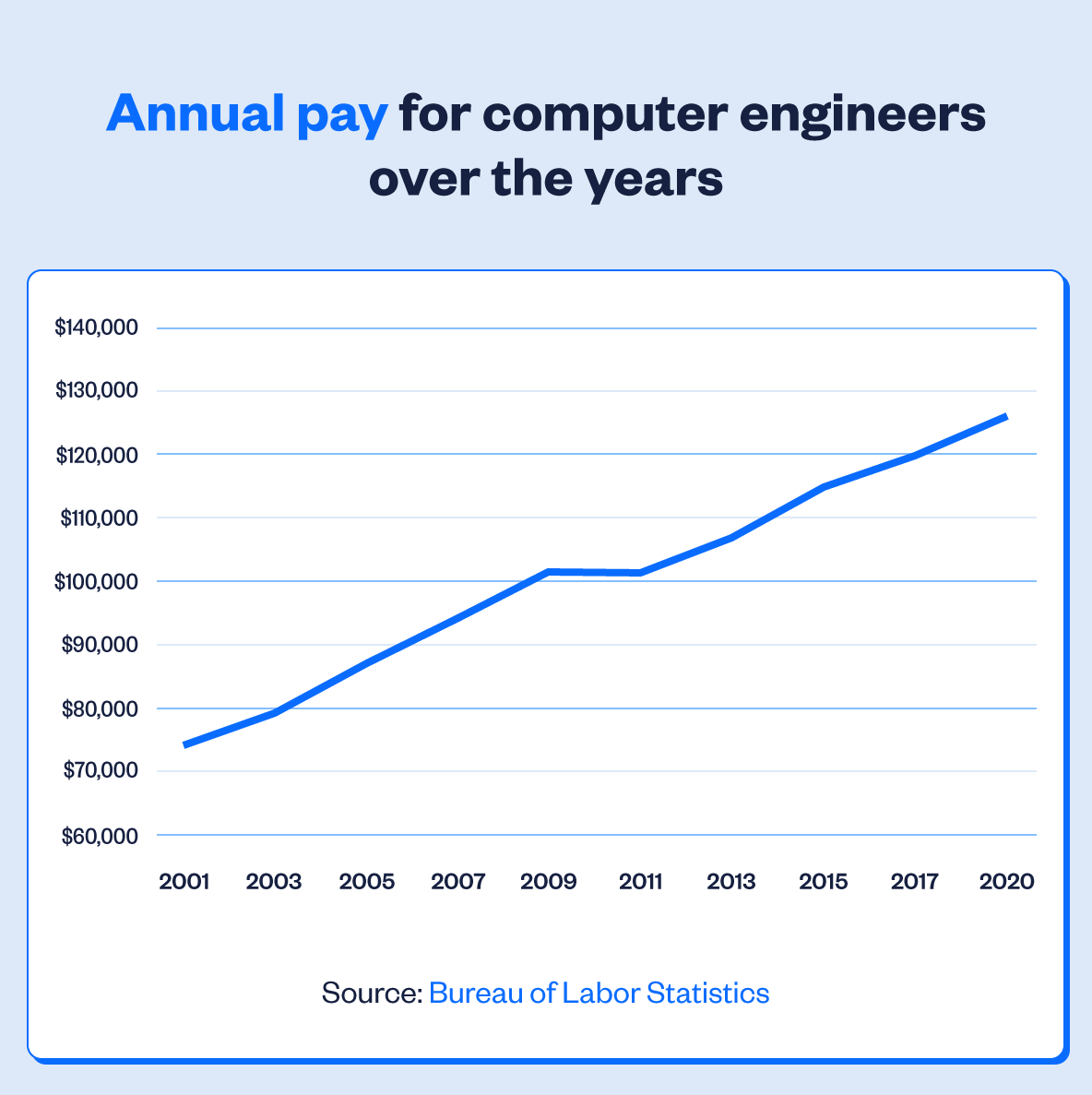 Average Computer Science Engineer Salary In Us