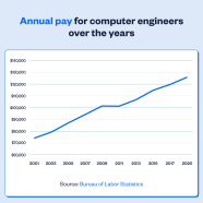 Computer Engineer Salary 2022 AngelList