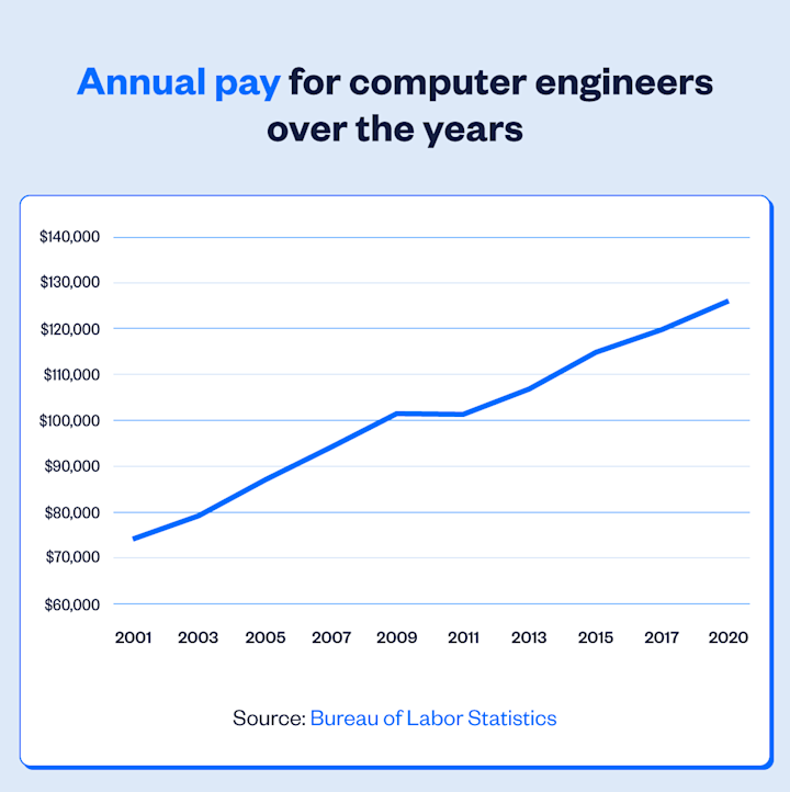 salary-trends-for-computer-engineers