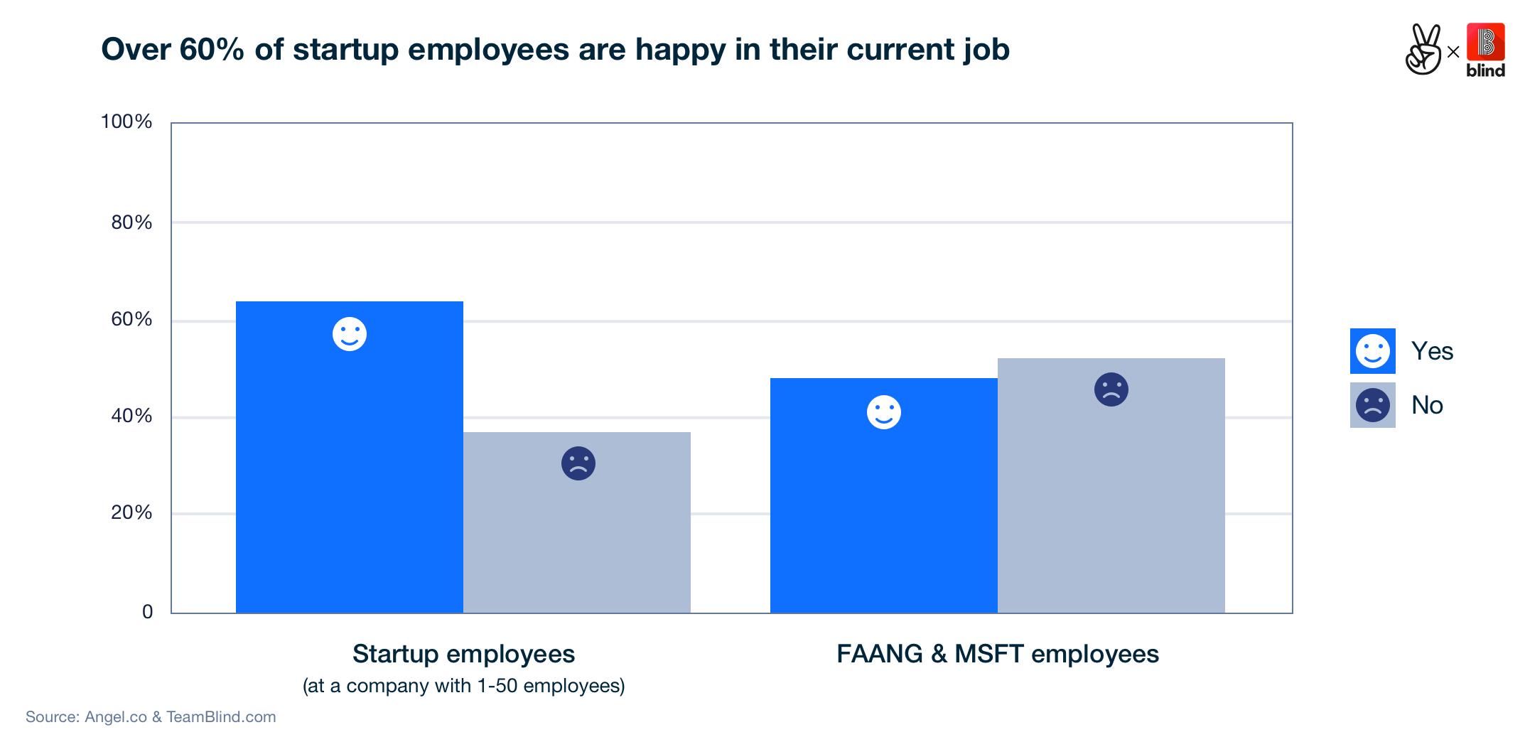 Happy with your current job